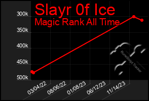 Total Graph of Slayr 0f Ice