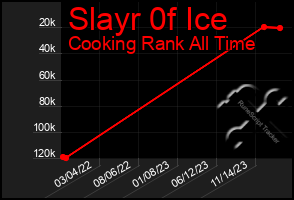 Total Graph of Slayr 0f Ice