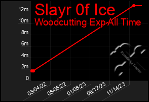 Total Graph of Slayr 0f Ice