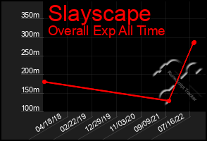 Total Graph of Slayscape