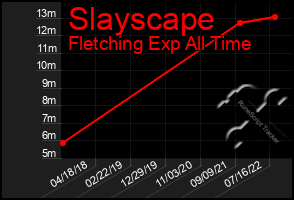 Total Graph of Slayscape
