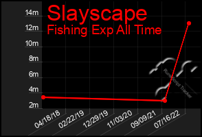 Total Graph of Slayscape