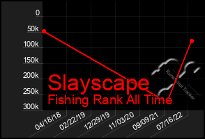 Total Graph of Slayscape