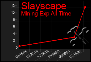 Total Graph of Slayscape