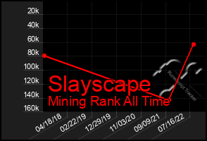 Total Graph of Slayscape