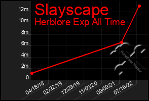 Total Graph of Slayscape