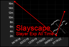 Total Graph of Slayscape