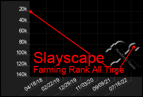 Total Graph of Slayscape