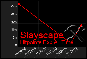 Total Graph of Slayscape