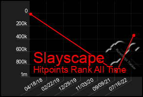 Total Graph of Slayscape
