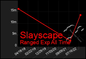 Total Graph of Slayscape