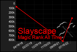 Total Graph of Slayscape