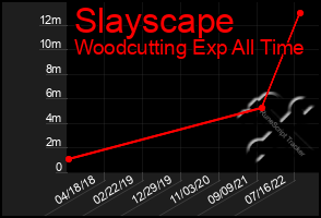 Total Graph of Slayscape