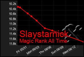 Total Graph of Slaystarnick