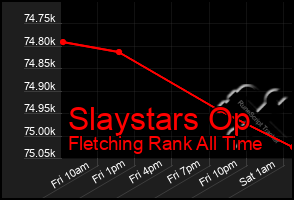 Total Graph of Slaystars Op