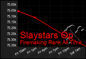 Total Graph of Slaystars Op