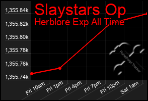 Total Graph of Slaystars Op