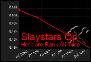 Total Graph of Slaystars Op