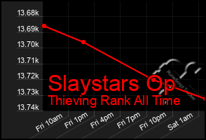 Total Graph of Slaystars Op