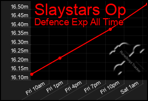 Total Graph of Slaystars Op