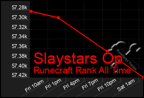 Total Graph of Slaystars Op