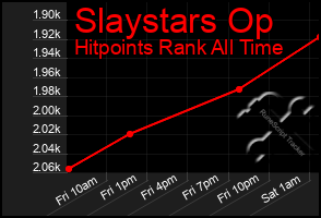 Total Graph of Slaystars Op