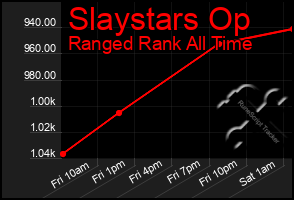 Total Graph of Slaystars Op