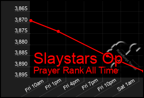 Total Graph of Slaystars Op