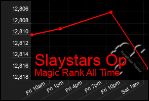 Total Graph of Slaystars Op