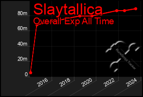 Total Graph of Slaytallica