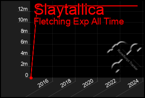 Total Graph of Slaytallica