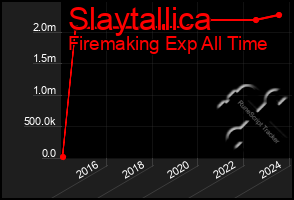 Total Graph of Slaytallica