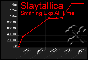 Total Graph of Slaytallica