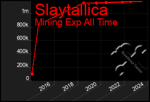 Total Graph of Slaytallica