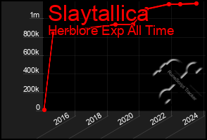 Total Graph of Slaytallica