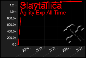 Total Graph of Slaytallica