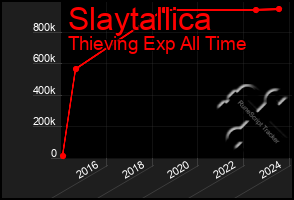 Total Graph of Slaytallica