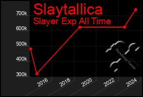 Total Graph of Slaytallica