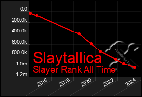 Total Graph of Slaytallica