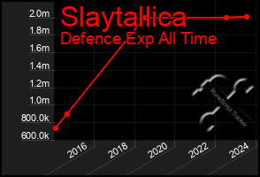 Total Graph of Slaytallica