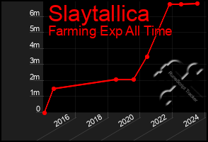 Total Graph of Slaytallica