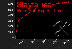 Total Graph of Slaytallica