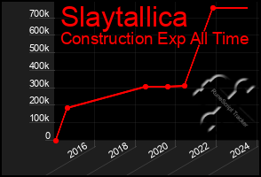 Total Graph of Slaytallica