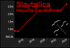 Total Graph of Slaytallica