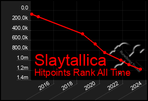 Total Graph of Slaytallica