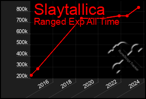 Total Graph of Slaytallica