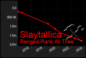 Total Graph of Slaytallica