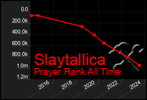 Total Graph of Slaytallica