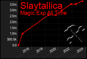 Total Graph of Slaytallica