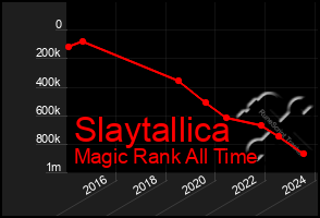 Total Graph of Slaytallica